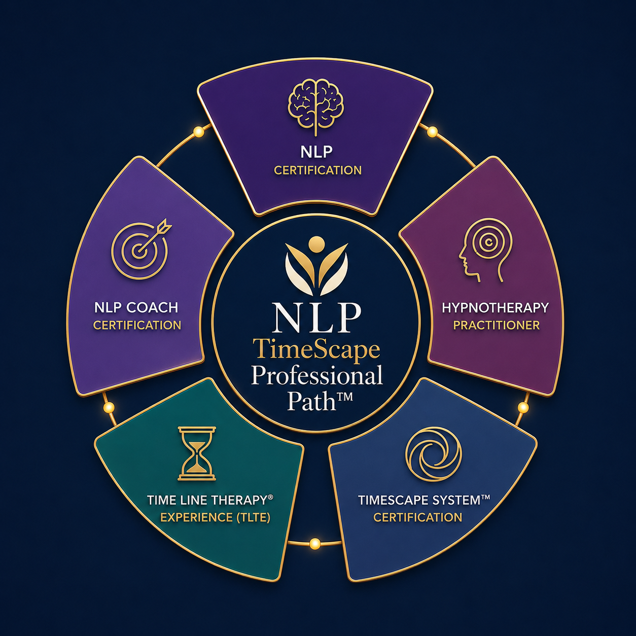 NLP TimeScape Professional Path, ο τροχός της διαδρομής