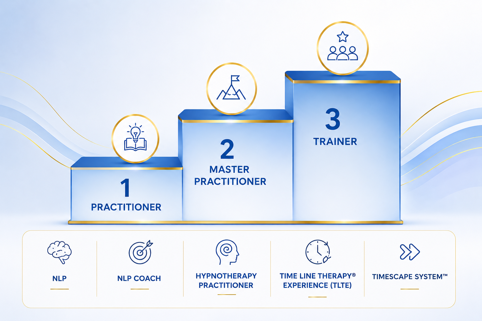 Τρία επίπεδα πιστοποίησης: 1 Practitioner, 2 Master Practitioner, 3 Trainer. Κάθε επίπεδο απονέμει πέντε πιστοποιήσεις Global NLP Society: NLP, NLP Coaching, Υπνοθεραπεία, Time Line Therapy® Experience (TLTE) και TimeScape System™.
